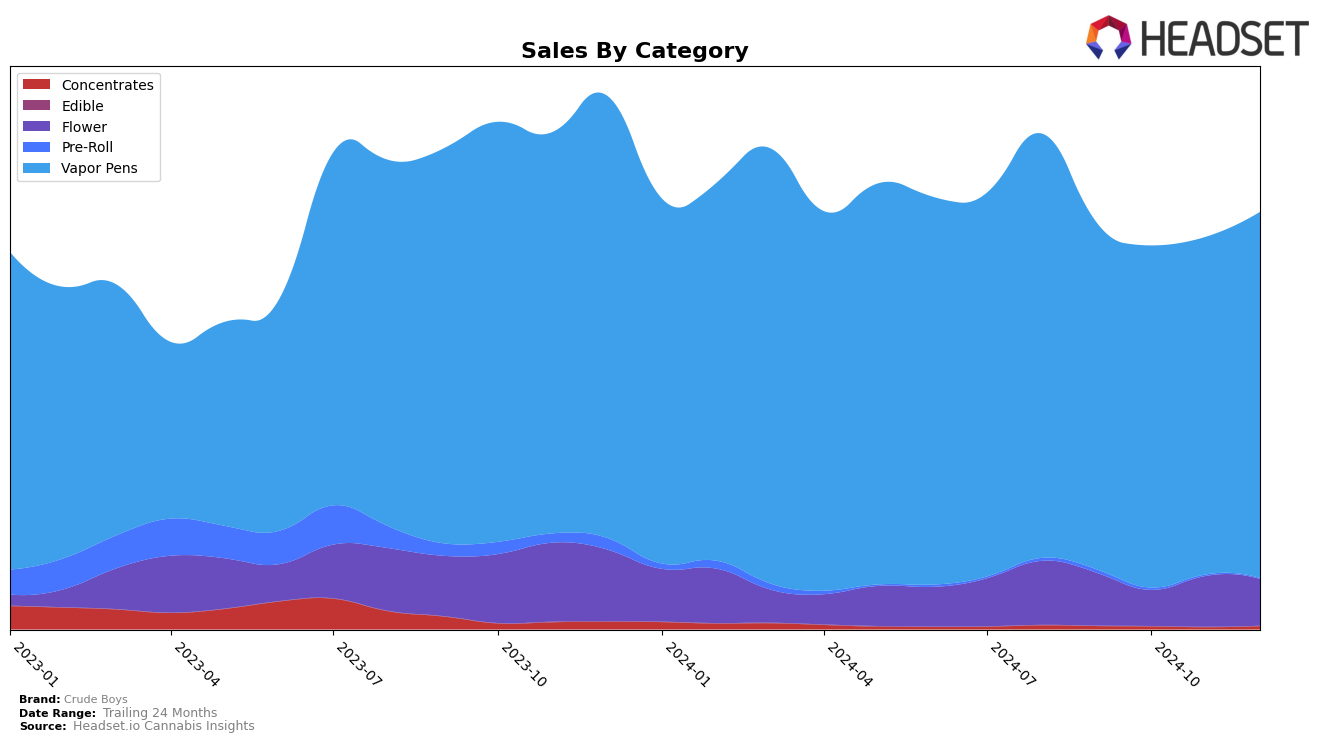 Crude Boys Historical Sales by Category