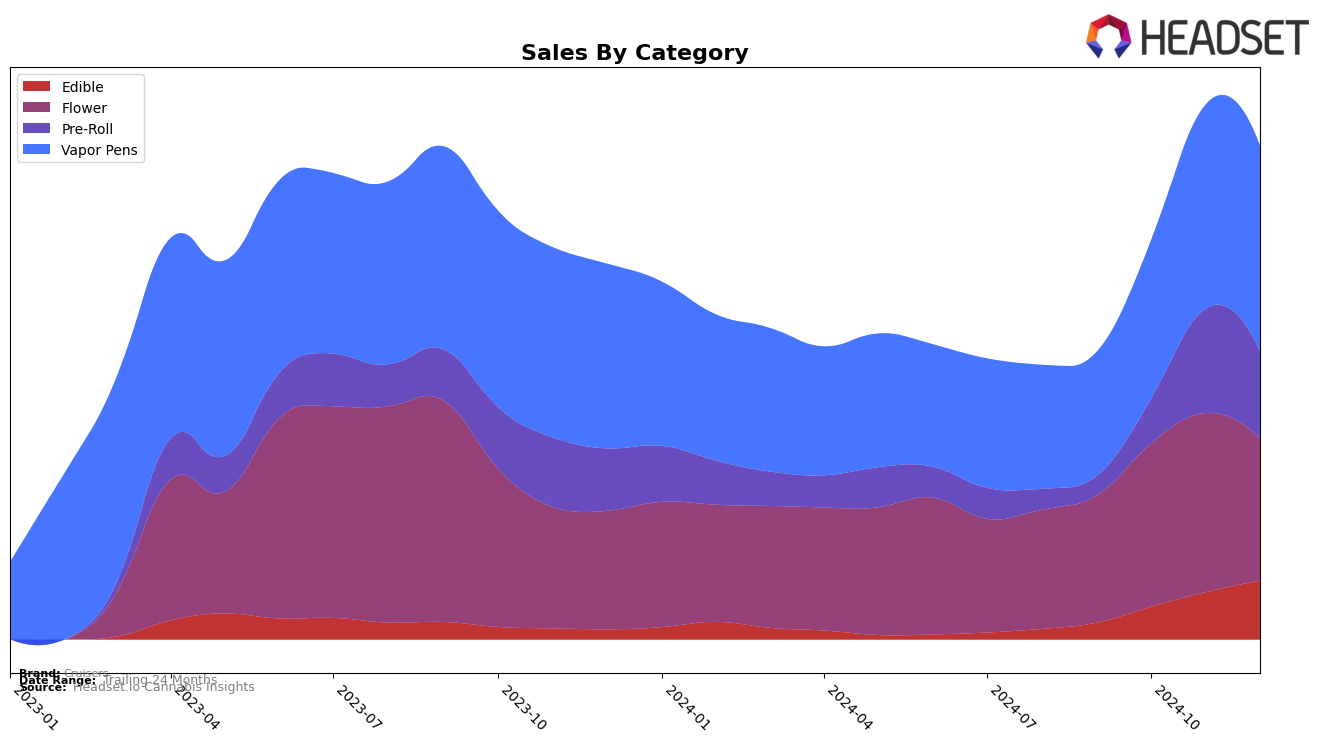 Cruisers Historical Sales by Category