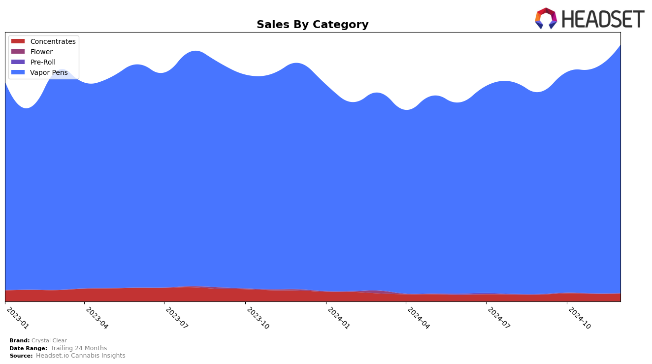 Crystal Clear Historical Sales by Category