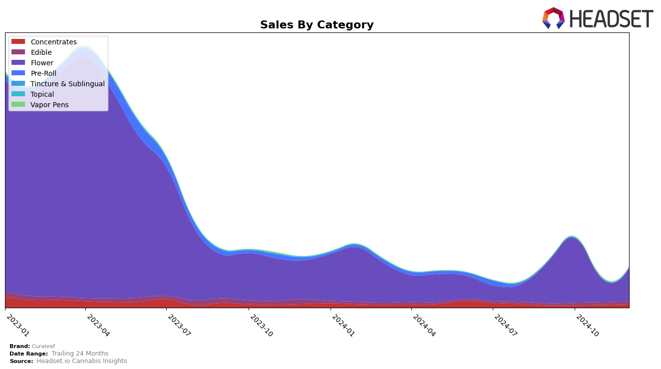 Curaleaf Historical Sales by Category