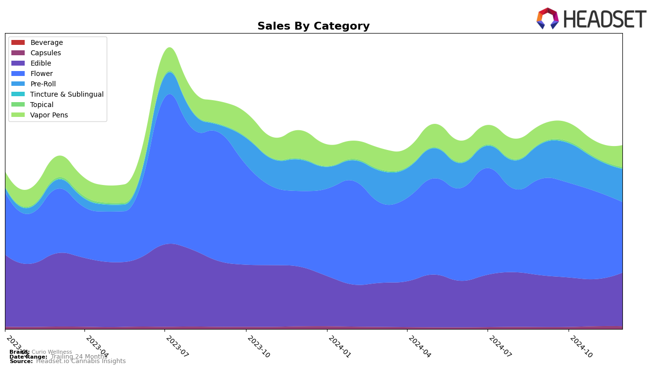 Curio Wellness Historical Sales by Category