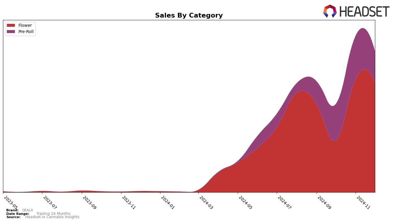 DEALR Historical Sales by Category