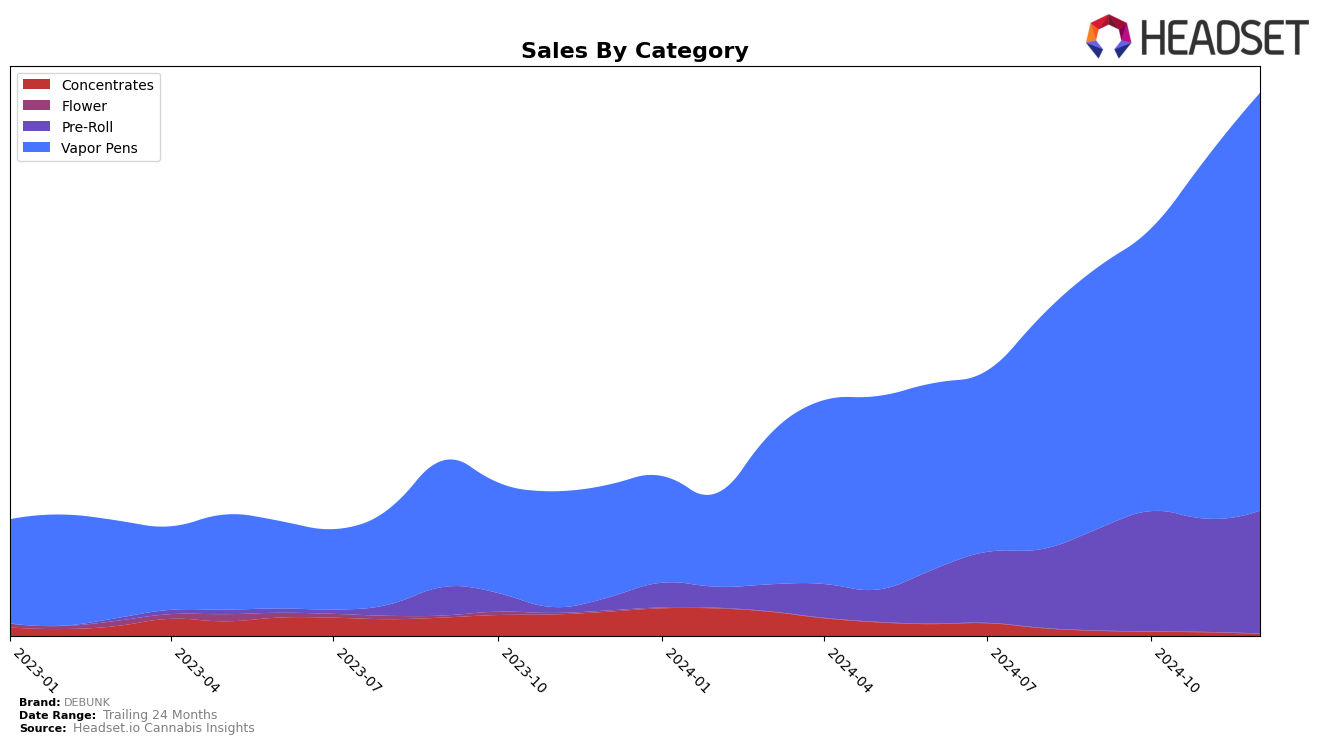 DEBUNK Historical Sales by Category