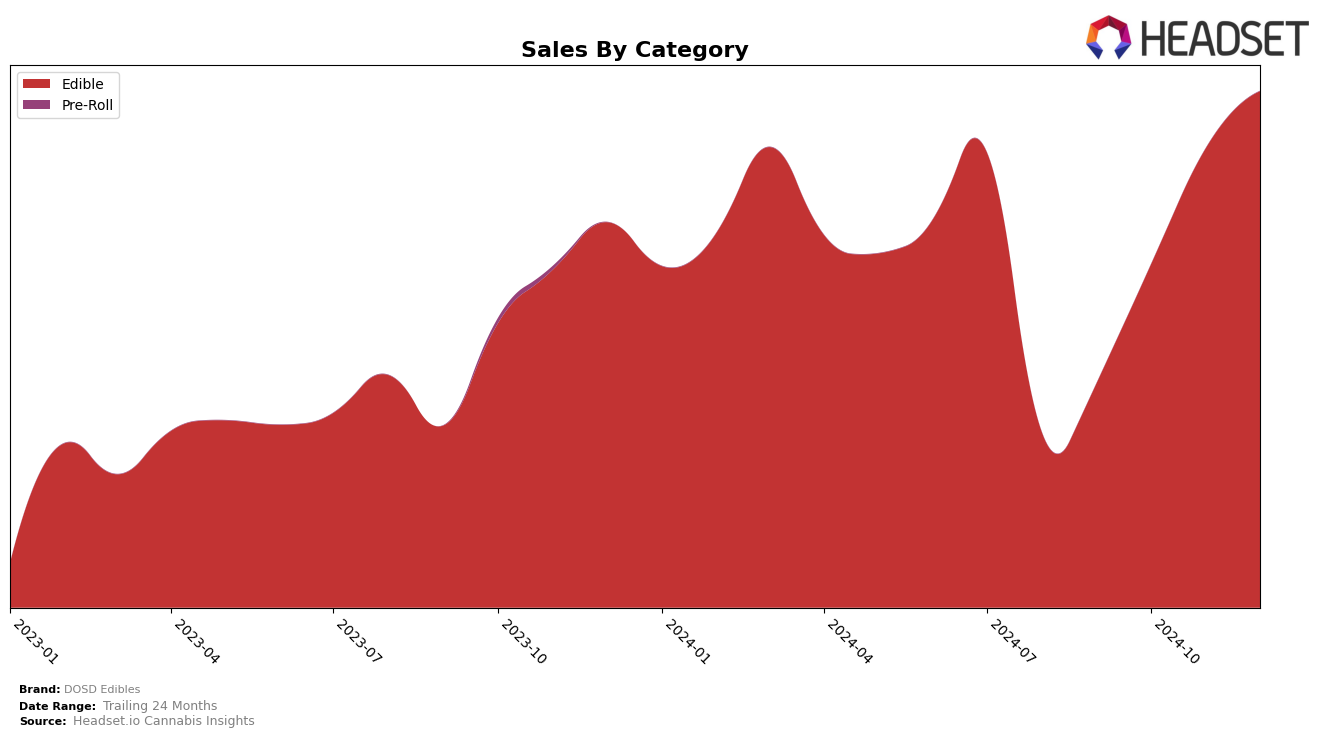 DOSD Edibles Historical Sales by Category