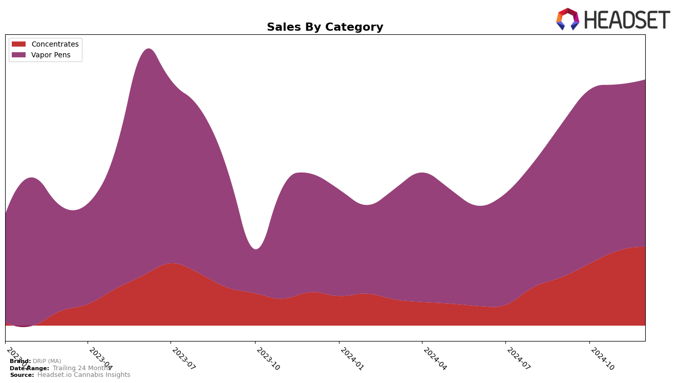 DRiP (MA) Historical Sales by Category