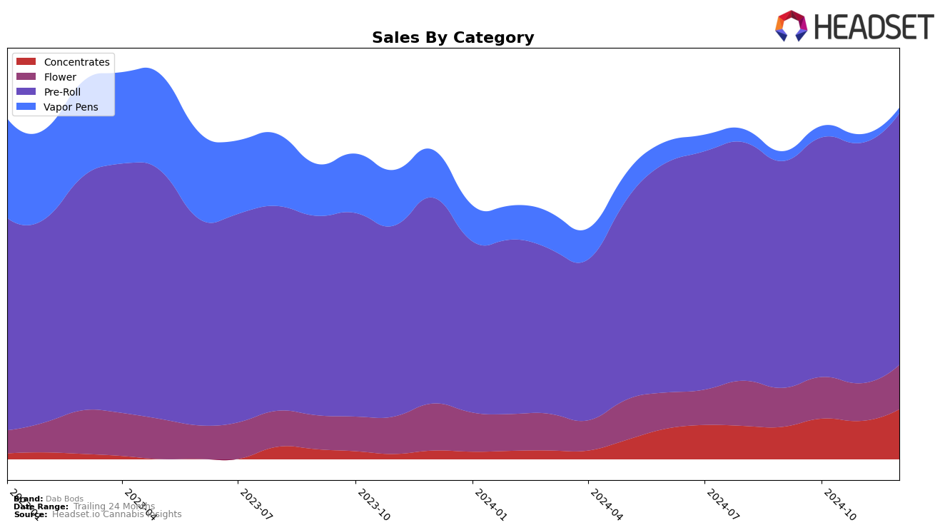 Dab Bods Historical Sales by Category