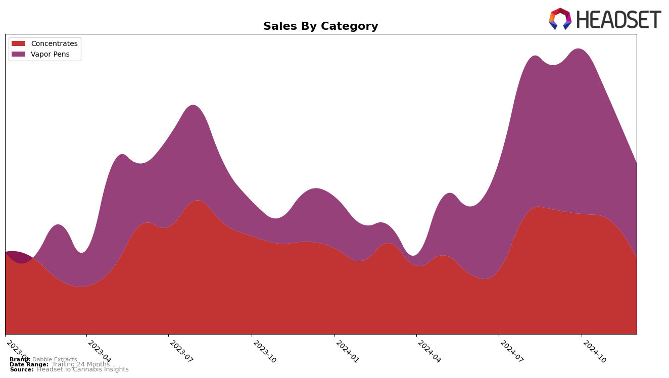 Dabble Extracts Historical Sales by Category