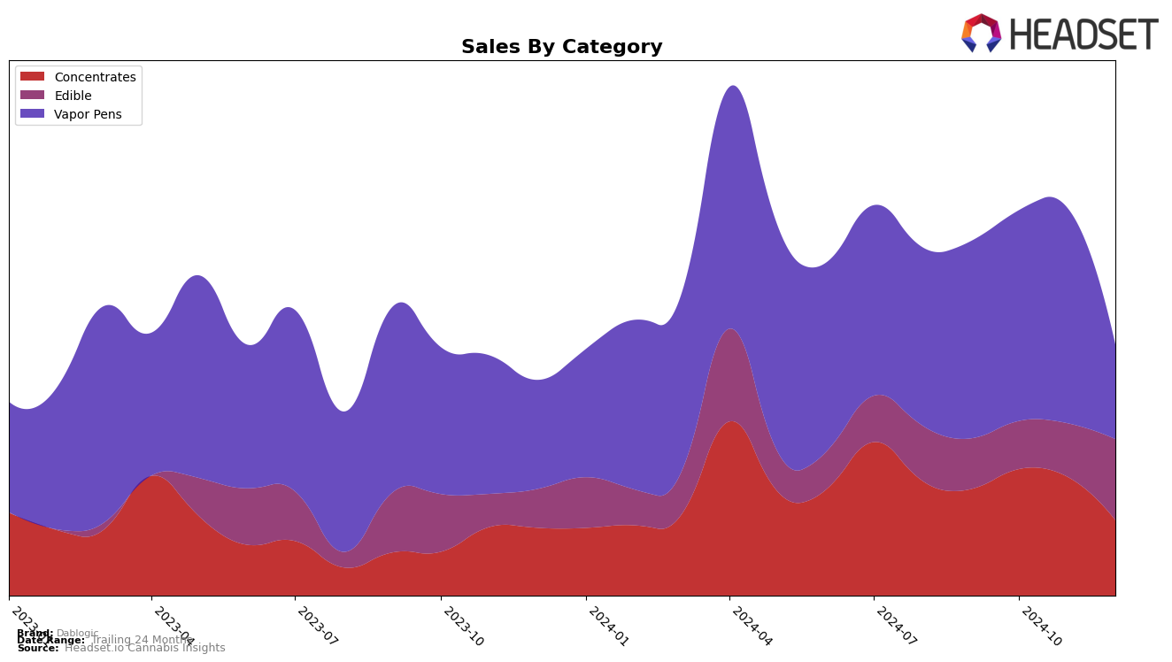 Dablogic Historical Sales by Category