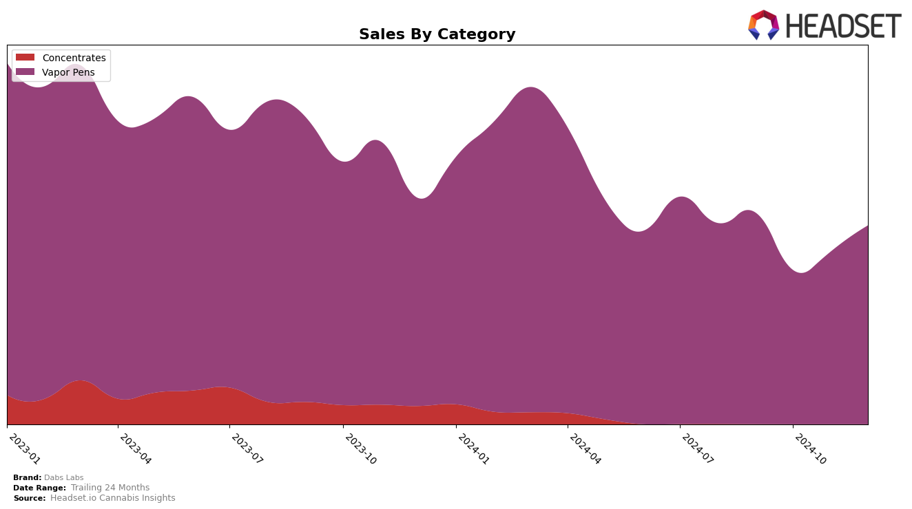 Dabs Labs Historical Sales by Category