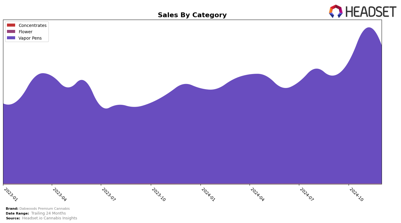 Dabwoods Premium Cannabis Historical Sales by Category