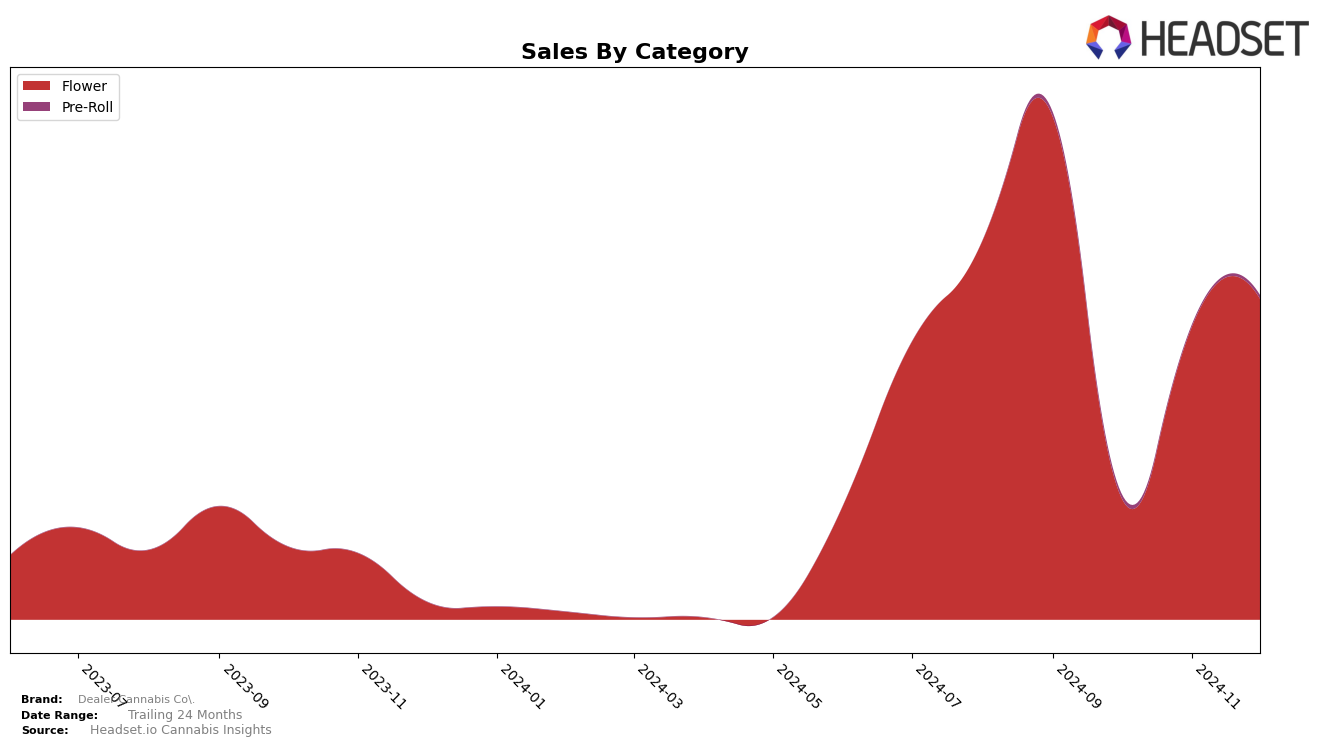 Dealer Cannabis Co. Historical Sales by Category