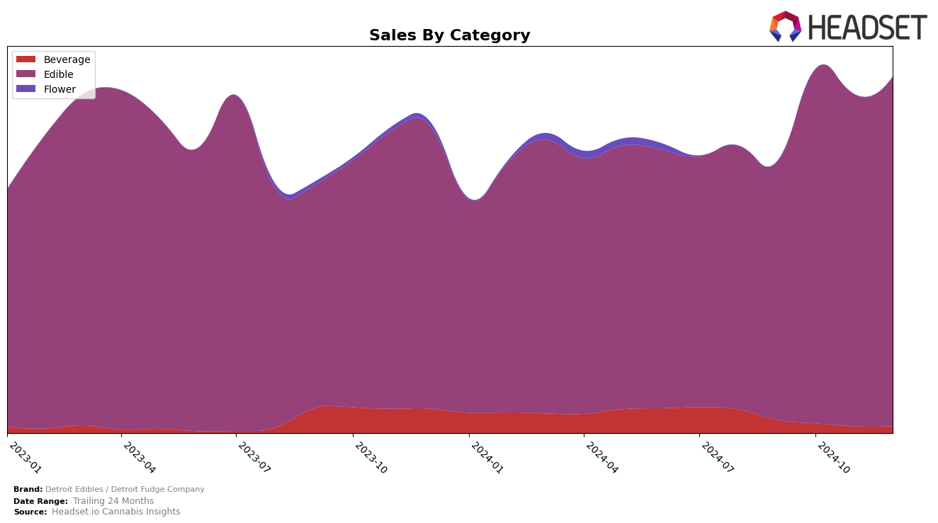 Detroit Edibles / Detroit Fudge Company Historical Sales by Category