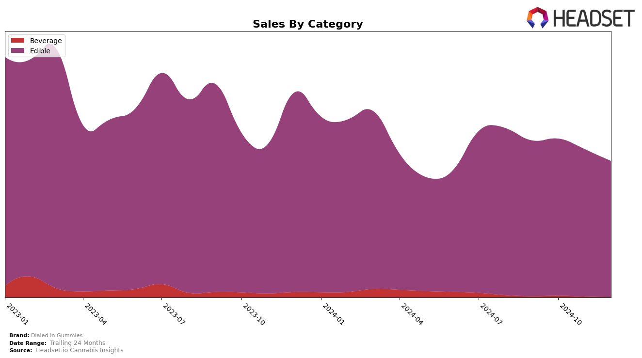 Dialed In Gummies Historical Sales by Category