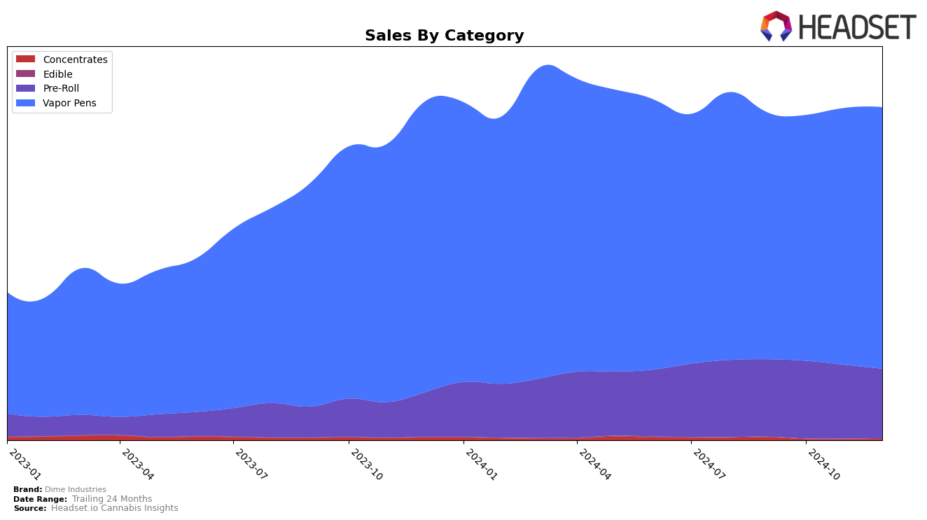 Dime Industries Historical Sales by Category