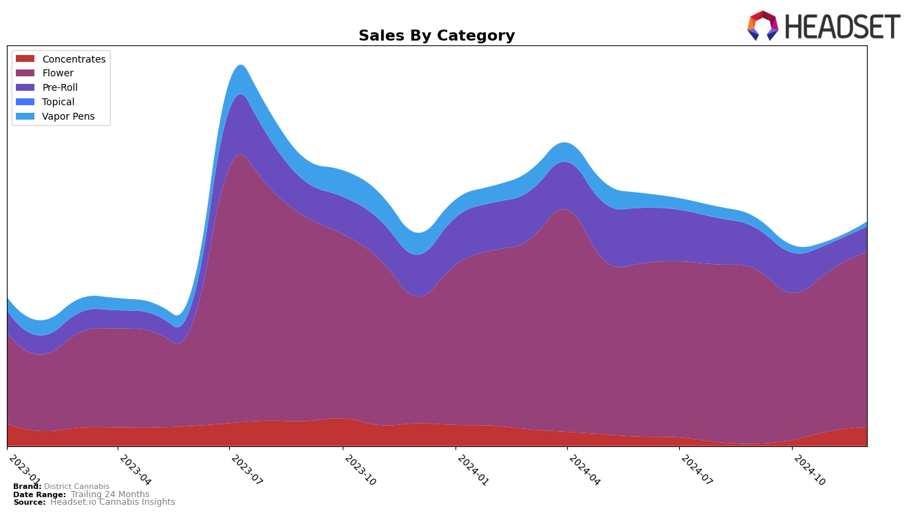 District Cannabis Historical Sales by Category