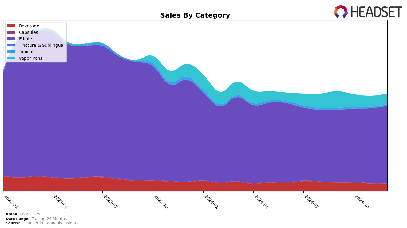 Dixie Elixirs Historical Sales by Category