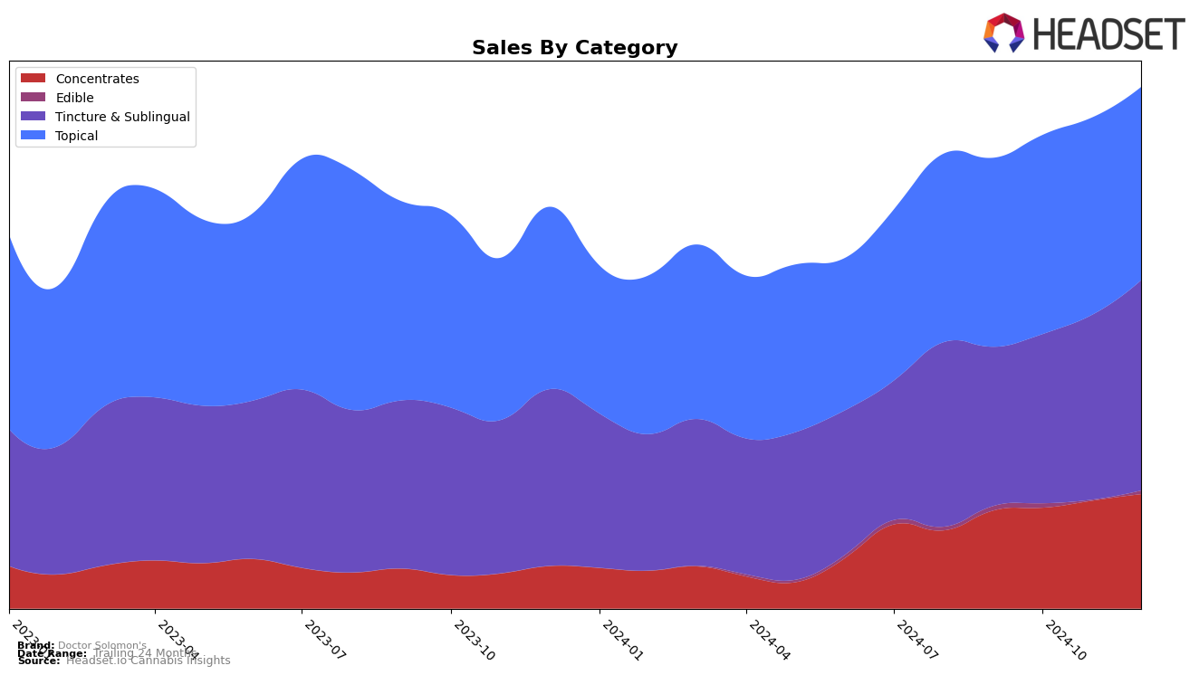 Doctor Solomon's Historical Sales by Category