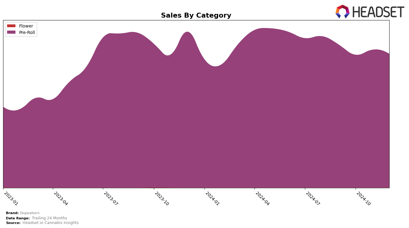 Dogwalkers Historical Sales by Category