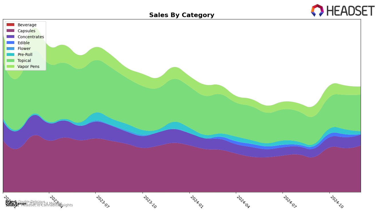 Double Delicious Historical Sales by Category