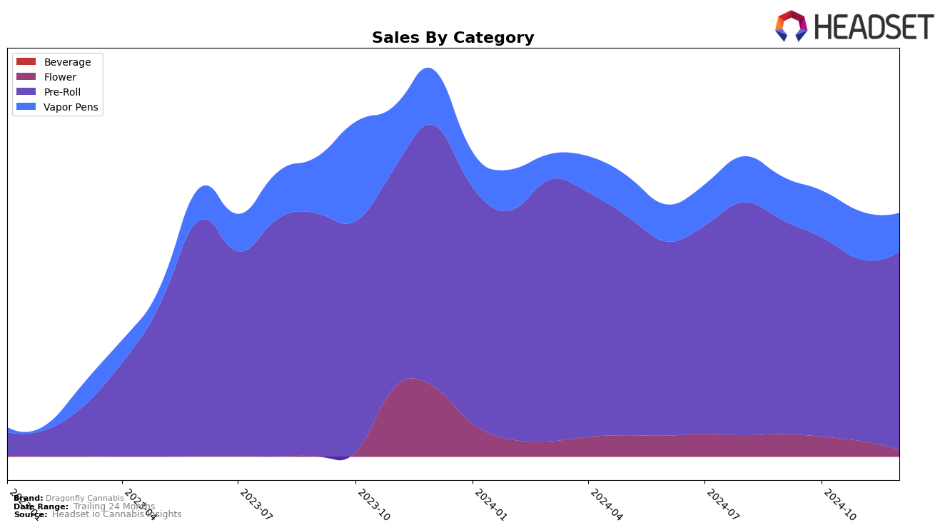 Dragonfly Cannabis Historical Sales by Category