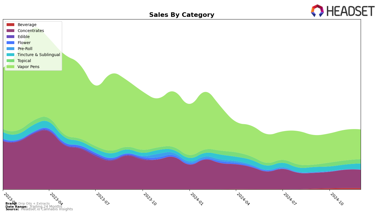 Drip Oils + Extracts Historical Sales by Category