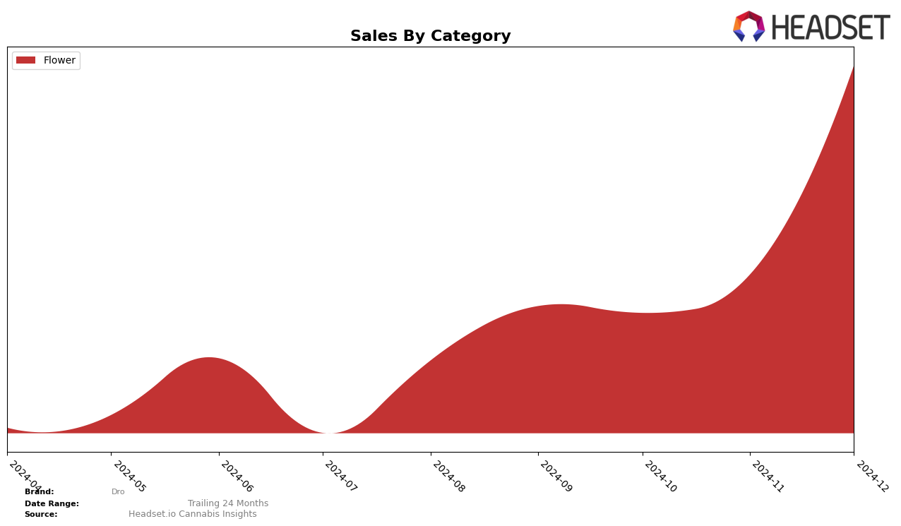 Dro Historical Sales by Category