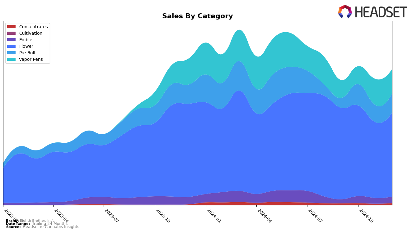 Eighth Brother, Inc. Historical Sales by Category