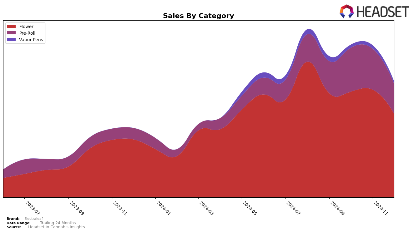 Electraleaf Historical Sales by Category