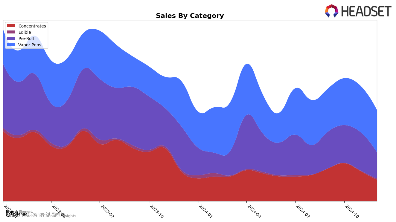 Element Historical Sales by Category