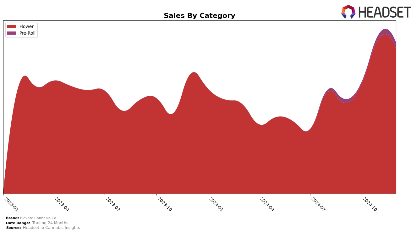 Elevate Cannabis Co Historical Sales by Category