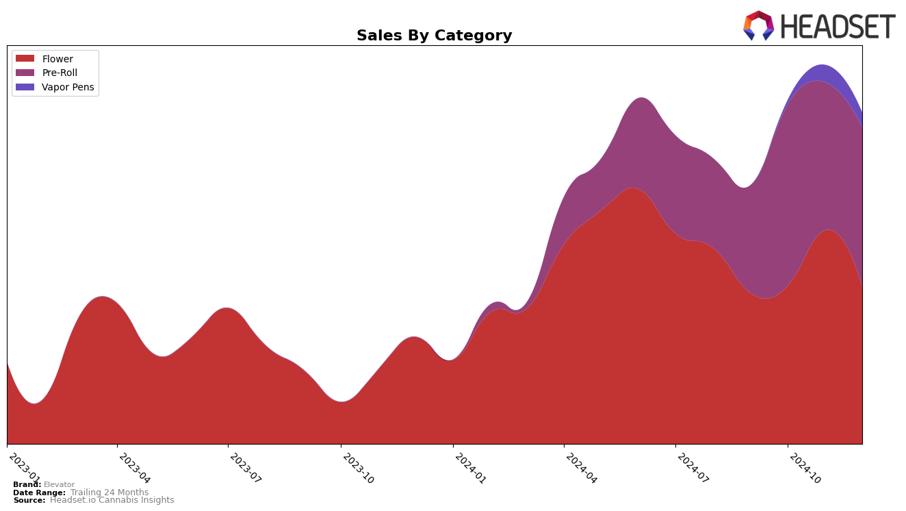 Elevator Historical Sales by Category