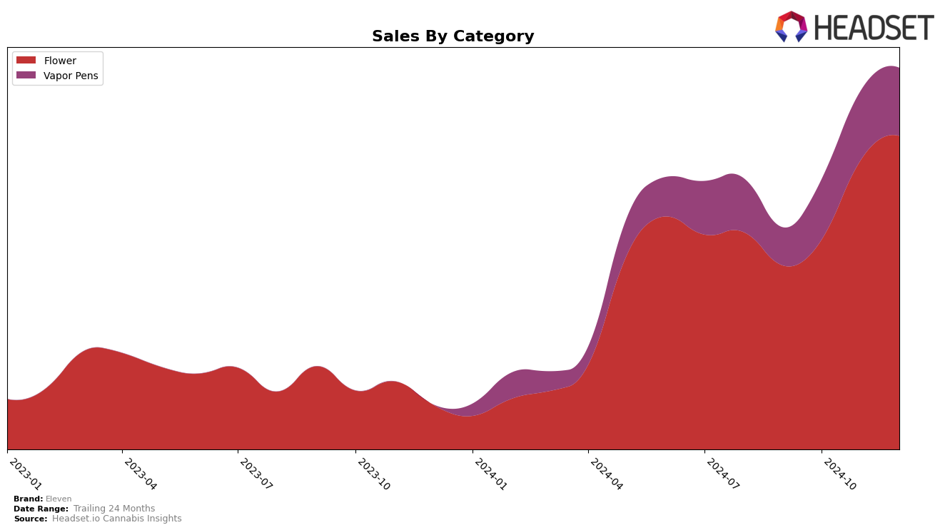 Eleven Historical Sales by Category