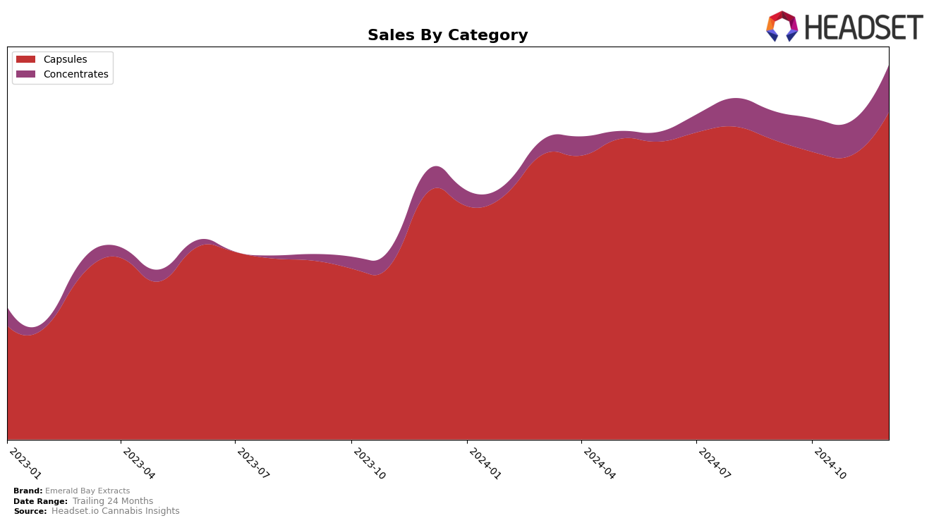 Emerald Bay Extracts Historical Sales by Category