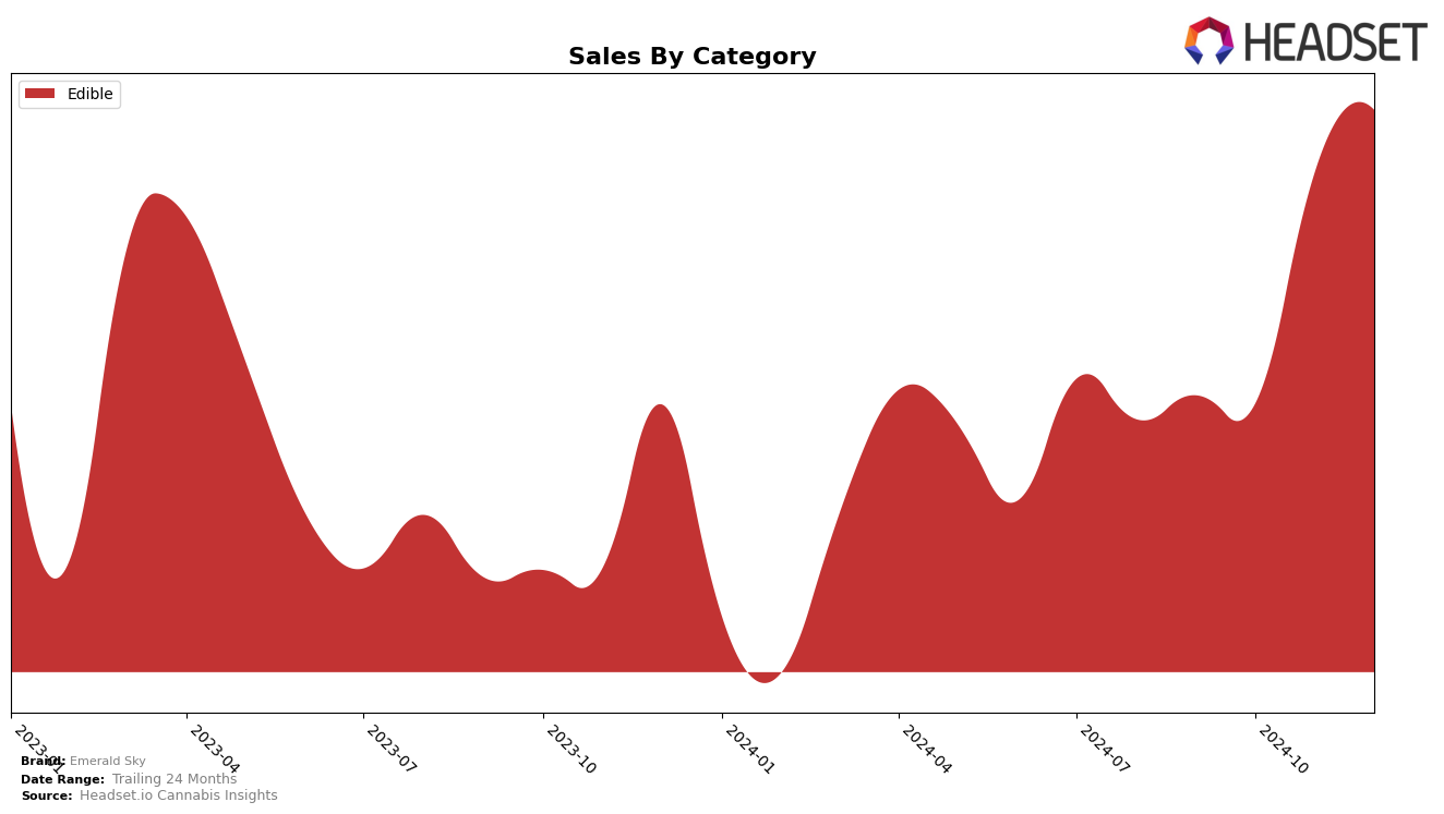 Emerald Sky Historical Sales by Category