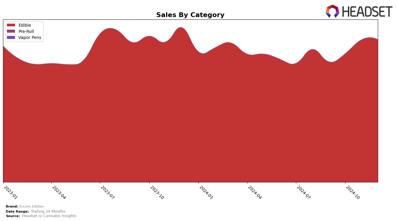 Encore Edibles Historical Sales by Category