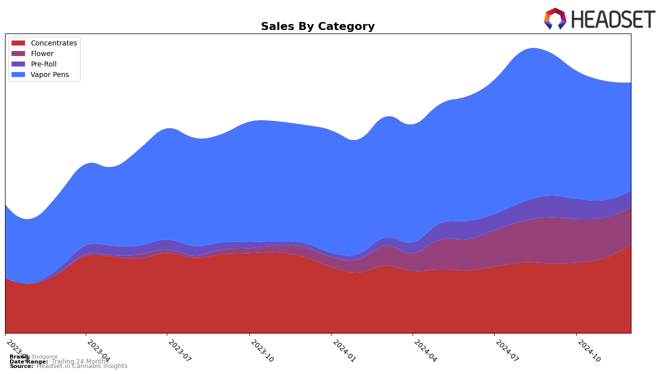 Endgame Historical Sales by Category