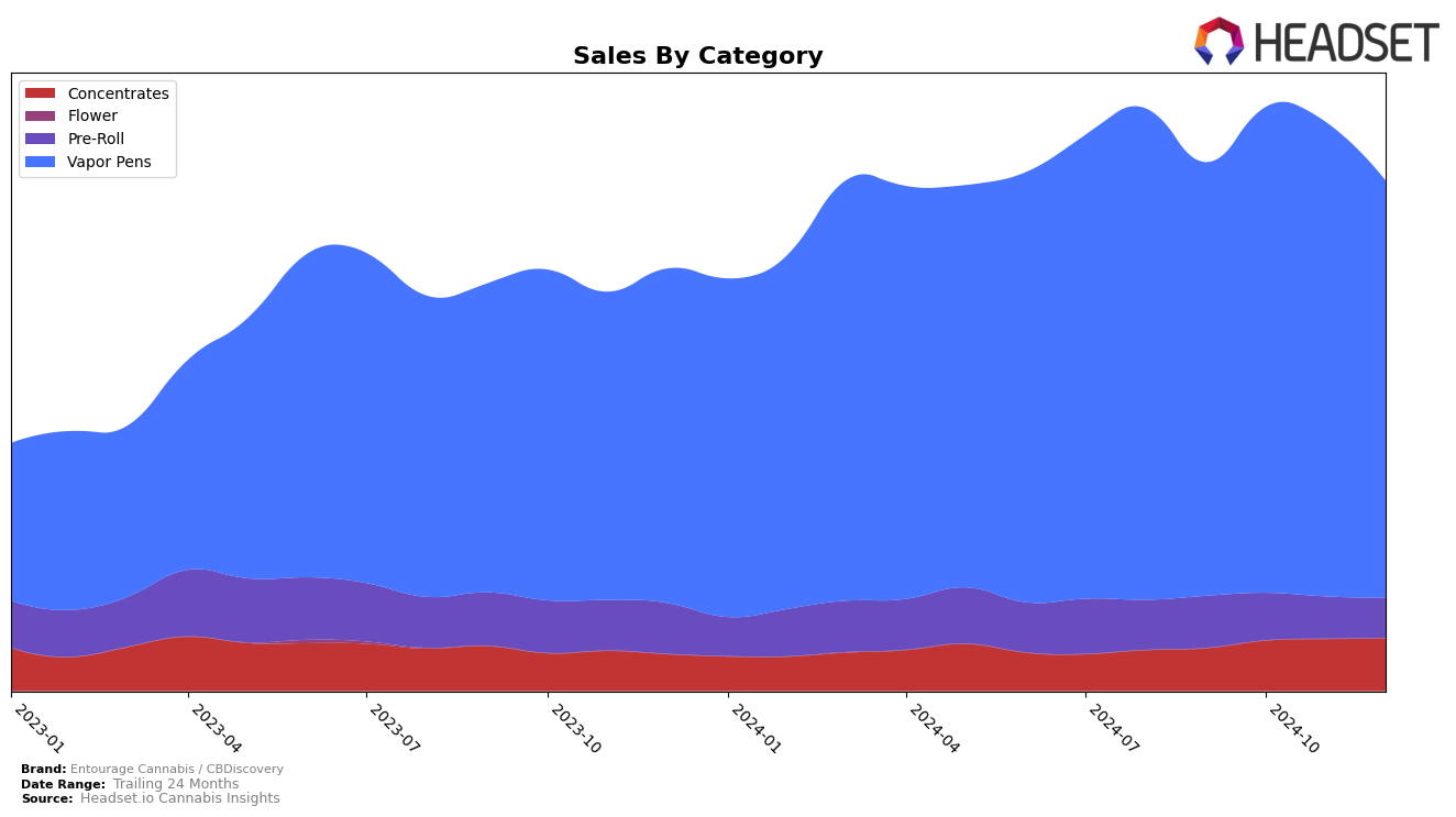 Entourage Cannabis / CBDiscovery Historical Sales by Category