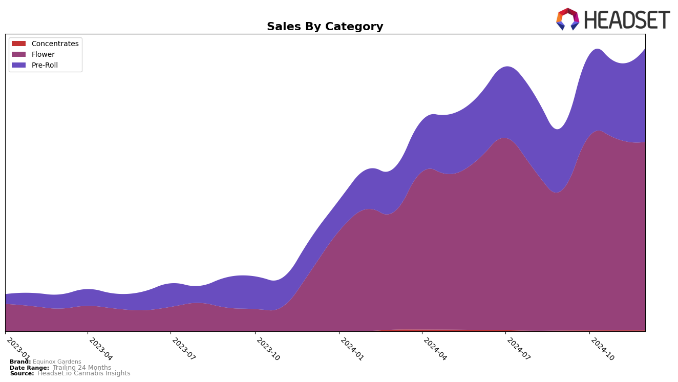 Equinox Gardens Historical Sales by Category