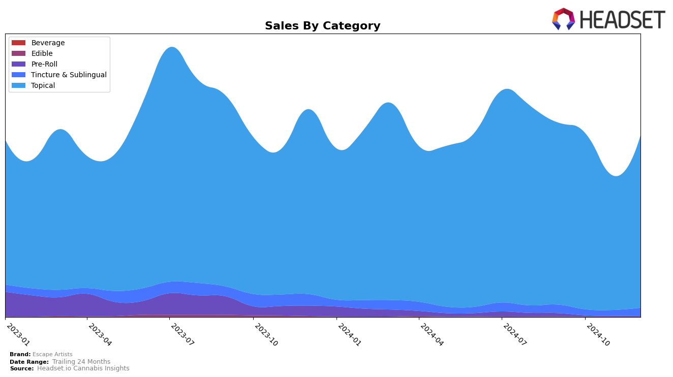 Escape Artists Historical Sales by Category