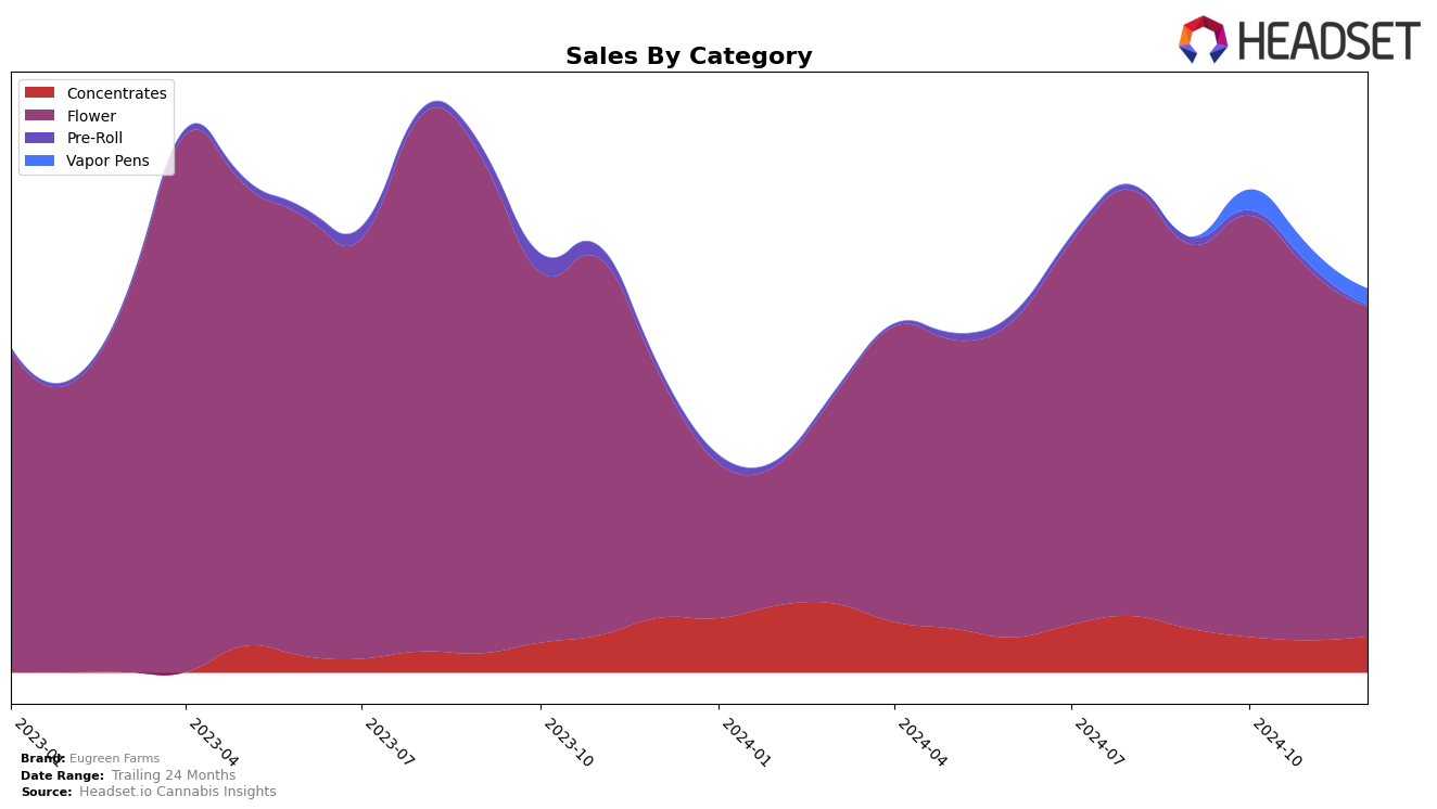 Eugreen Farms Historical Sales by Category