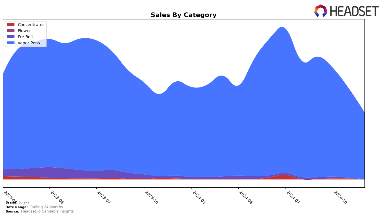 Eureka Historical Sales by Category