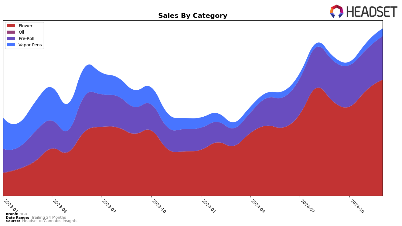 FIGR Historical Sales by Category