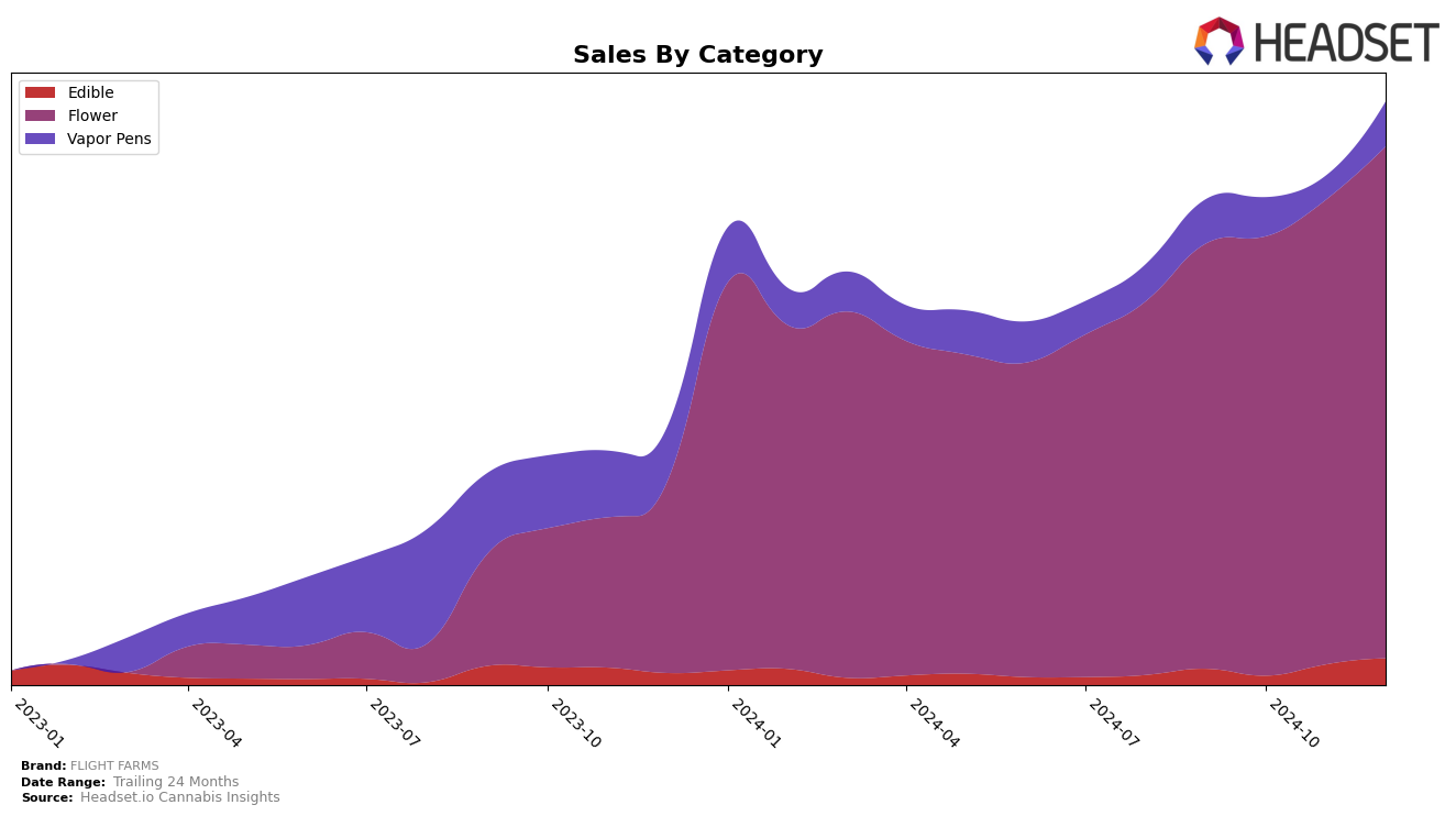 FLIGHT FARMS Historical Sales by Category