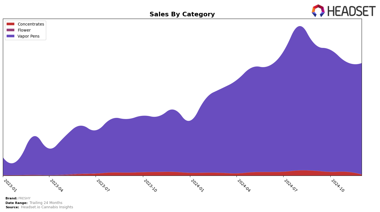 FRESHY Historical Sales by Category