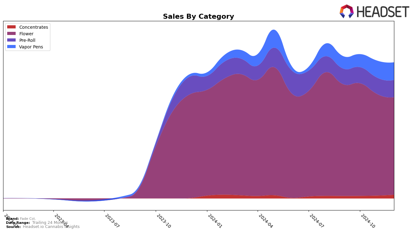 Fade Co. Historical Sales by Category