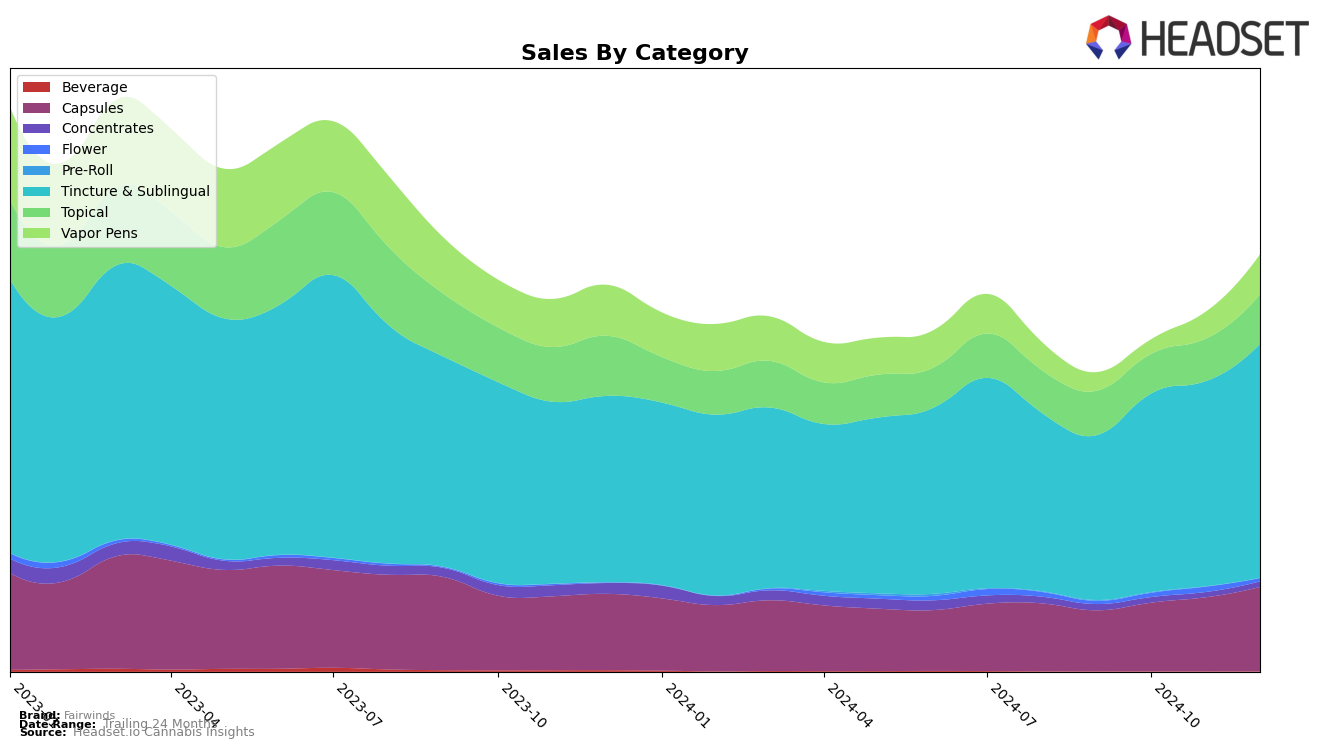 Fairwinds Historical Sales by Category