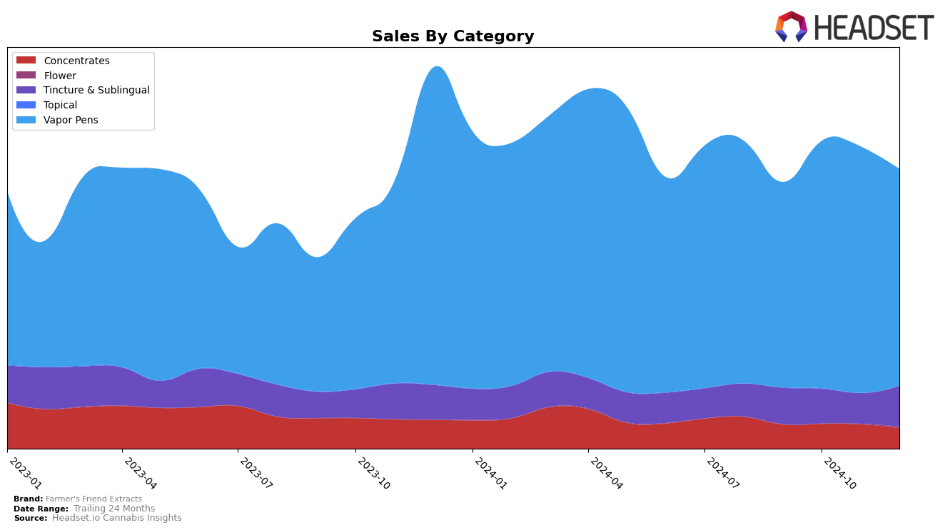 Farmer's Friend Extracts Historical Sales by Category