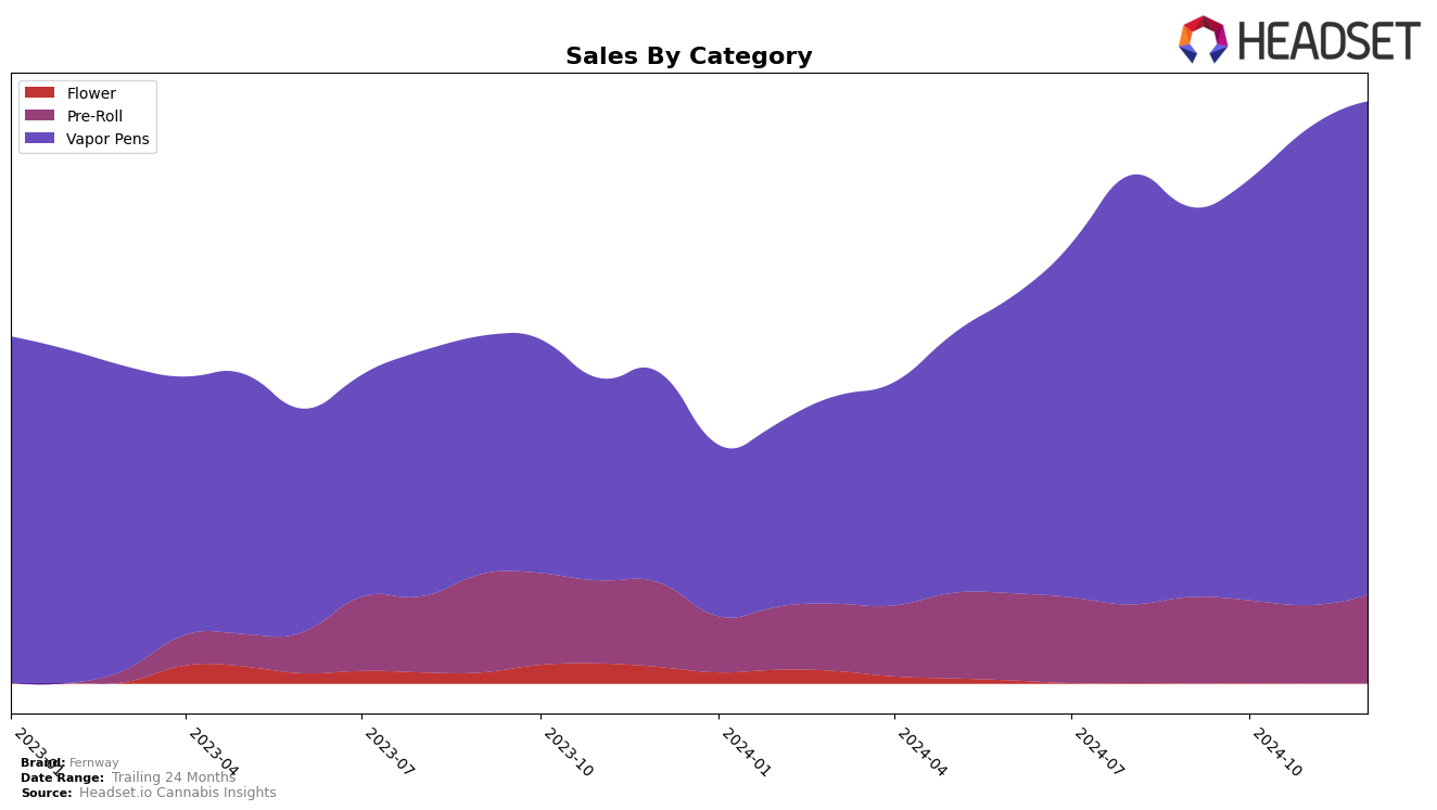 Fernway Historical Sales by Category