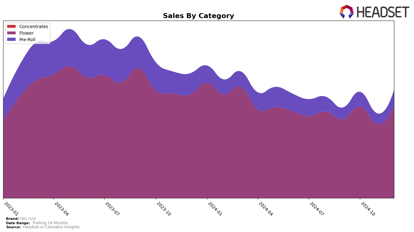 Fifty Fold Historical Sales by Category