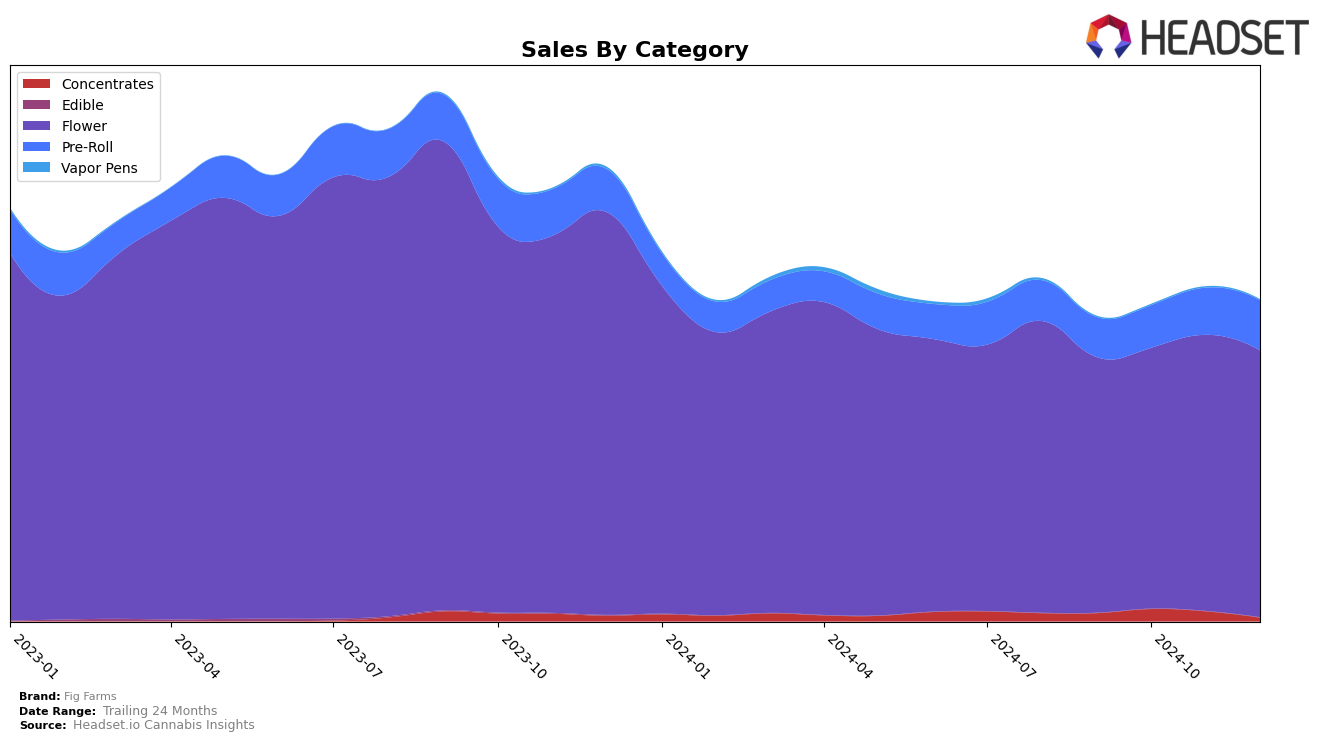 Fig Farms Historical Sales by Category